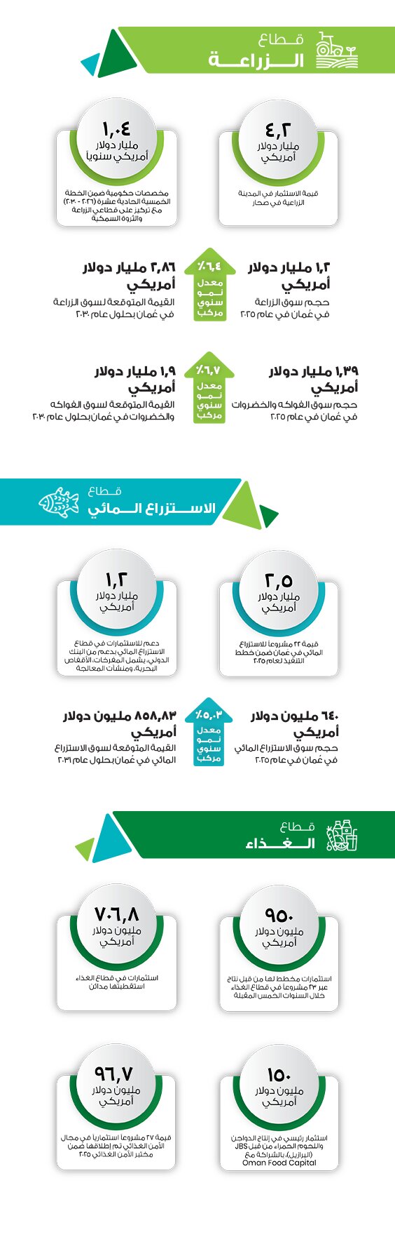 Oman Agrofood Market Insights