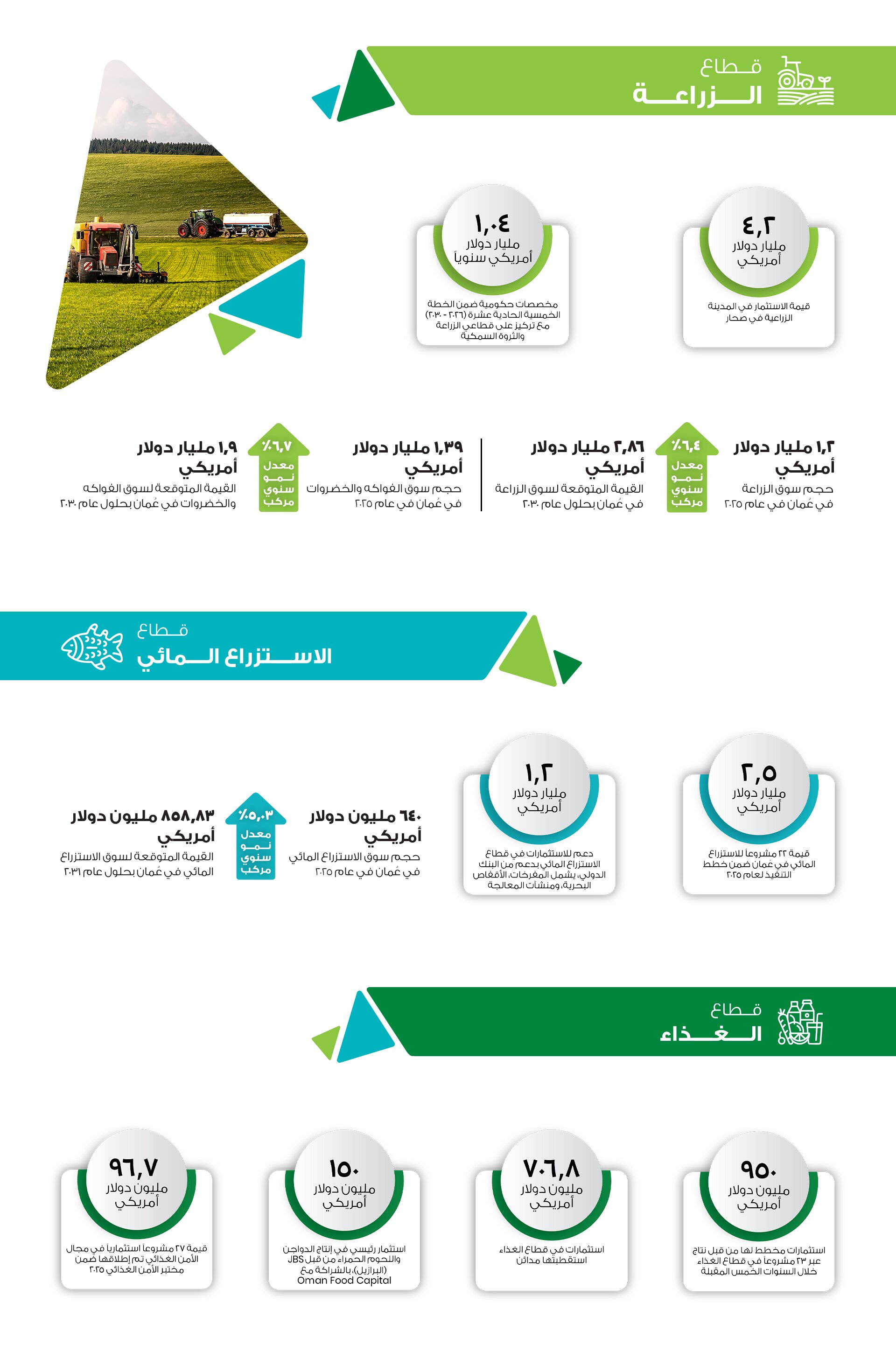 Oman Agrofood Market Insights