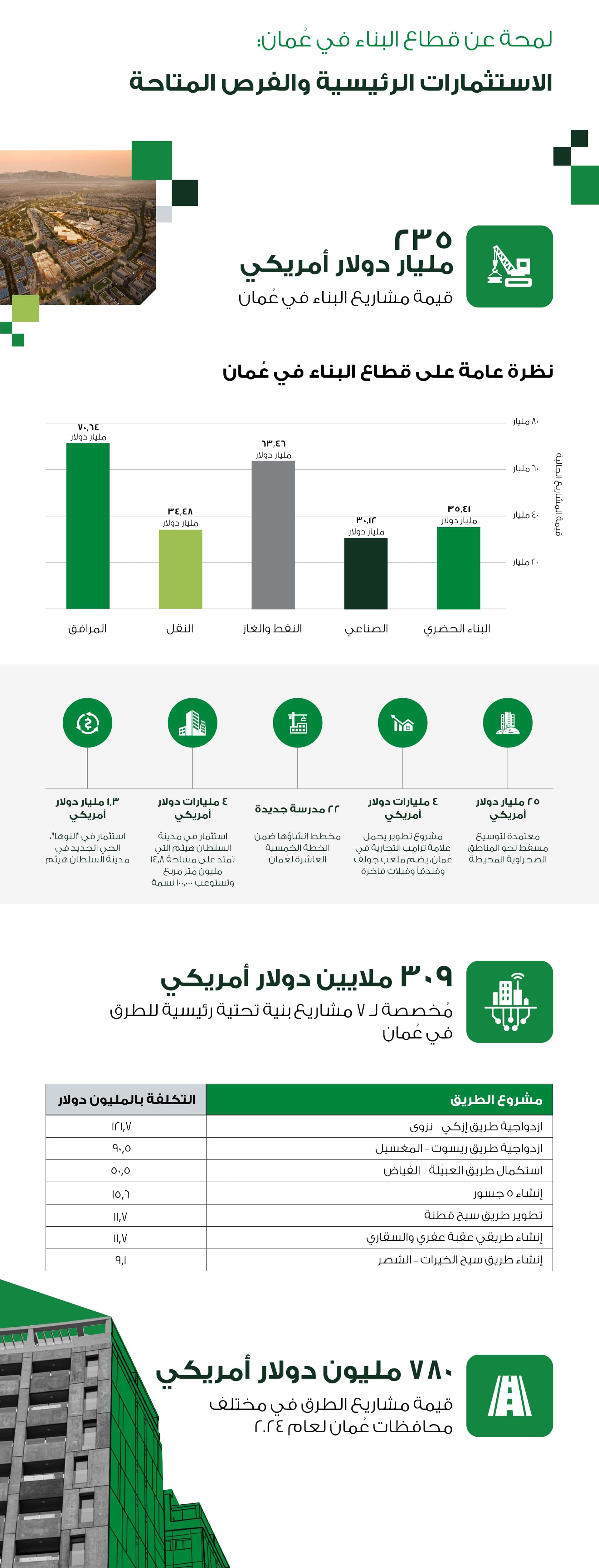 Project Oman Market Insights