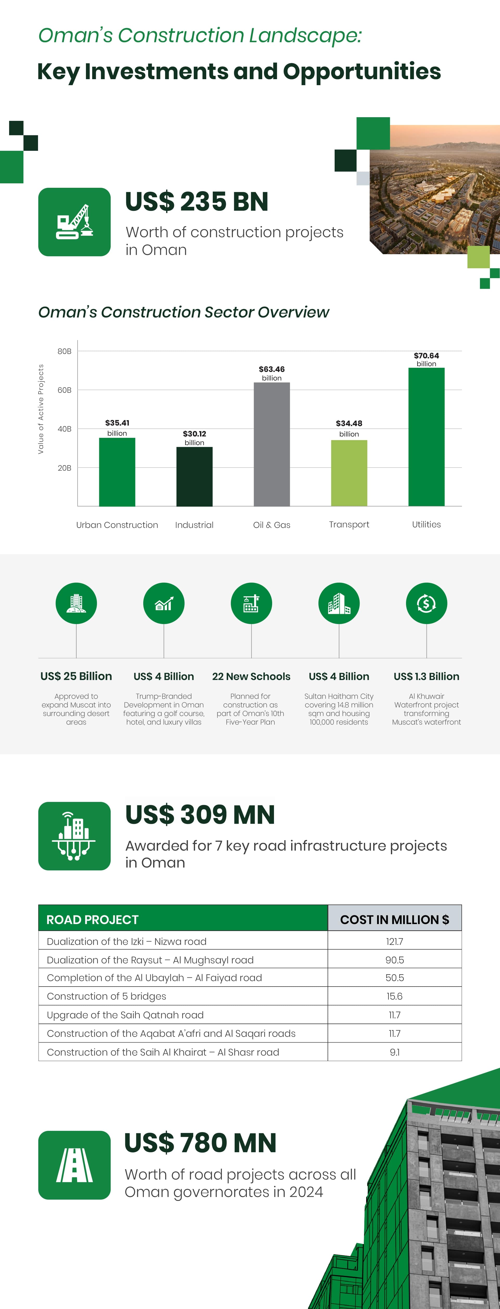 Project Oman Market Insights
